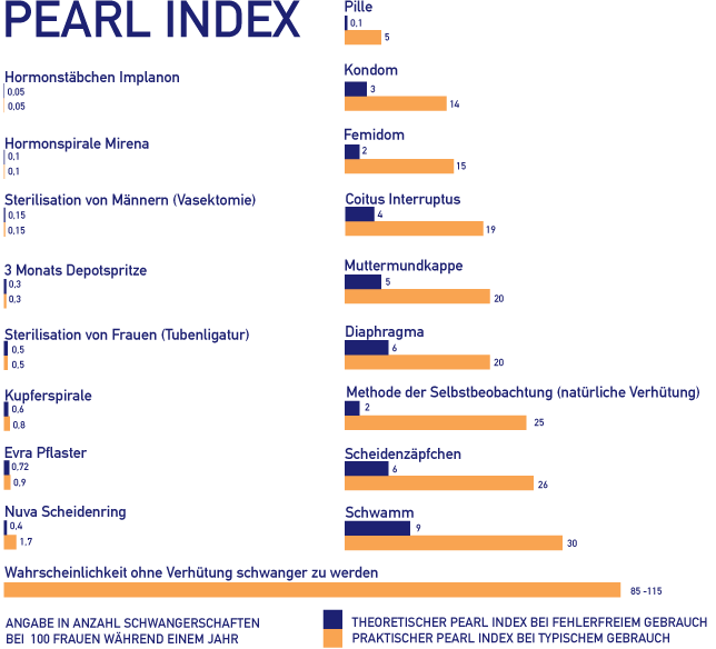 Pearl Index - Verhütungsmethoden
